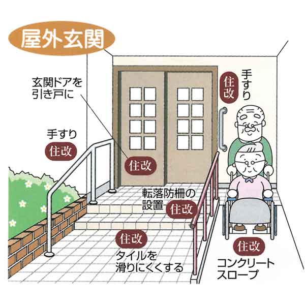 手すり　玄関ドアを引き戸に　転落防柵の設置　タイルを滑りにくくする　コンクリートスロープ